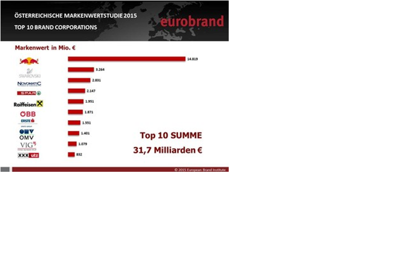 Top10 summe Austrian Brand.png